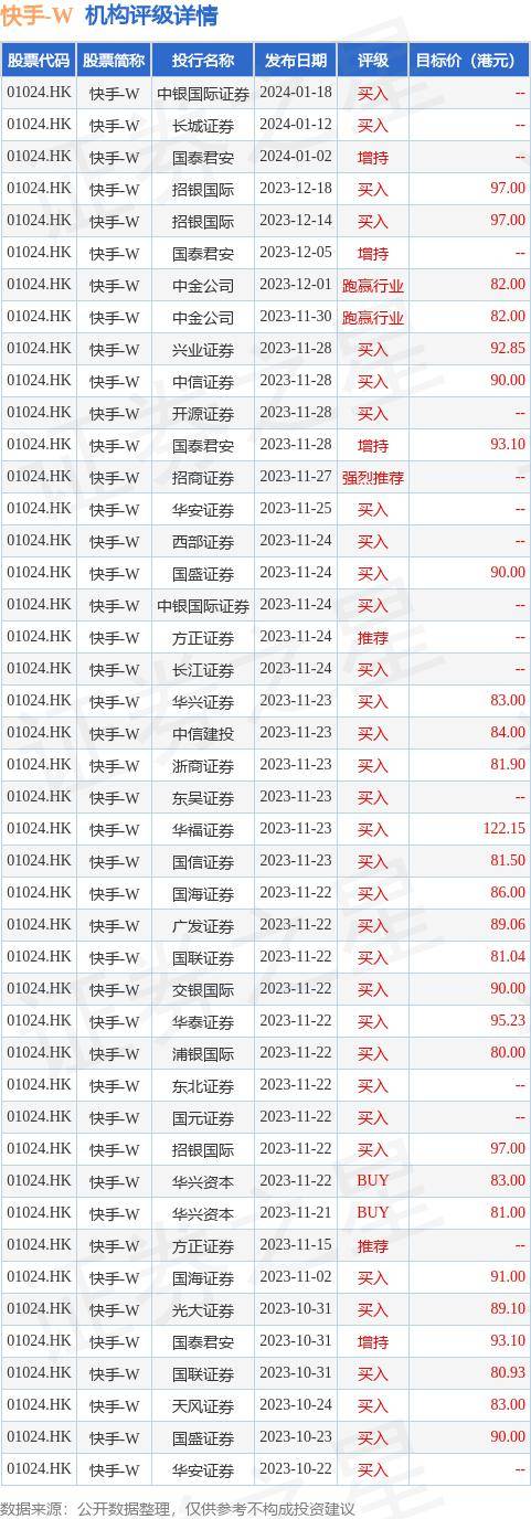 机构评级详情见下表:截至2024年1月19日收盘,快手-w(01024.
