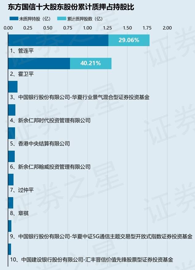 东方国信（300166）股东霍卫平质押1469万股，占总股本1.3%