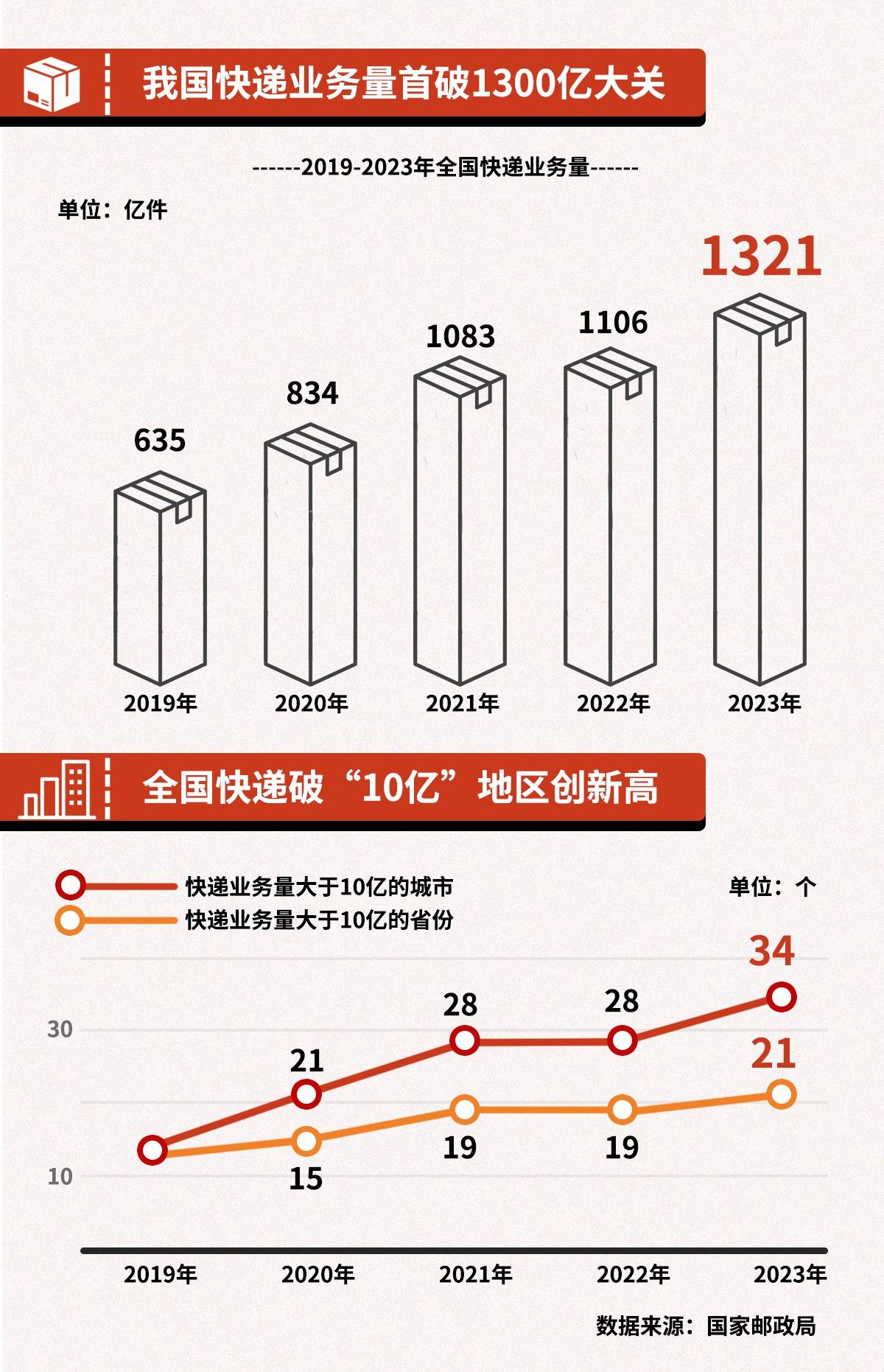 我国快递业务量首破1300亿大关 36城单年快递件数超10亿