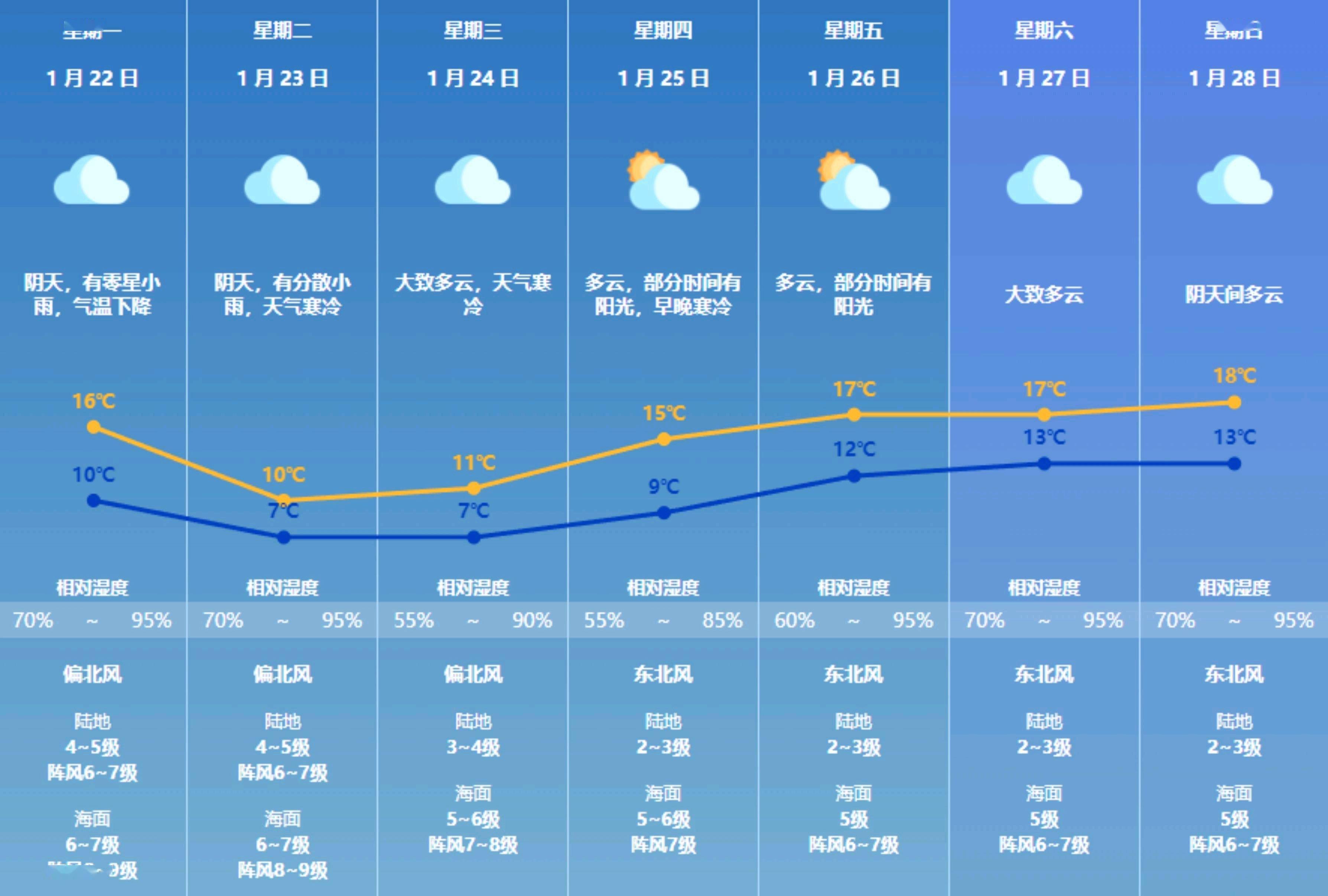 珠海七天天气预报.