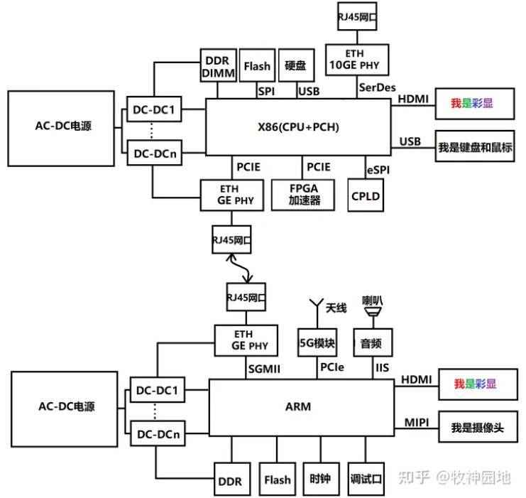 安規和emc設計,工藝設計,生產測試設計,除此之外更需要各層軟件設計