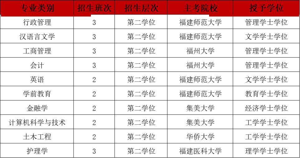 及以上專業的學生及在職人員均可報考)①專升本(具有大專畢業文化程度