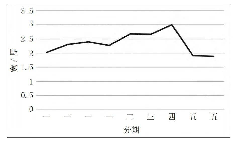 前者的比率全部大於2,後者的比率開始普遍小於2,即第五期時,出現了凹