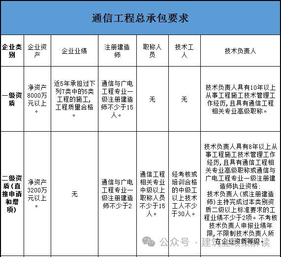 住建部現行建築業施工總承包資質標準,人員要求彙總本文將根據最新