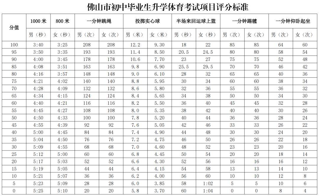 考試成績計算辦法符合免考項目考試條件的學生,安排參加體育理論考試.