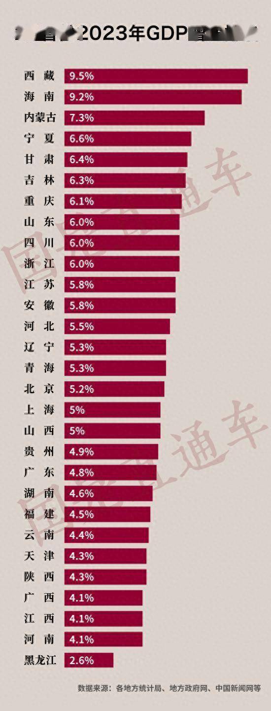 全國29省份gdp出爐:首個13萬億大省誕生!_經濟_增速