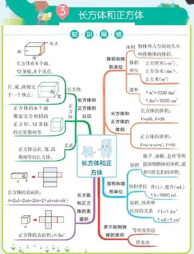 思维导图 | 人教版小学数学1-6年级下册思维导图汇总,可下载!