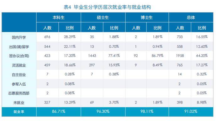 中央財經大學2020年畢業生就業率為91.02%,本科生就業率為86.