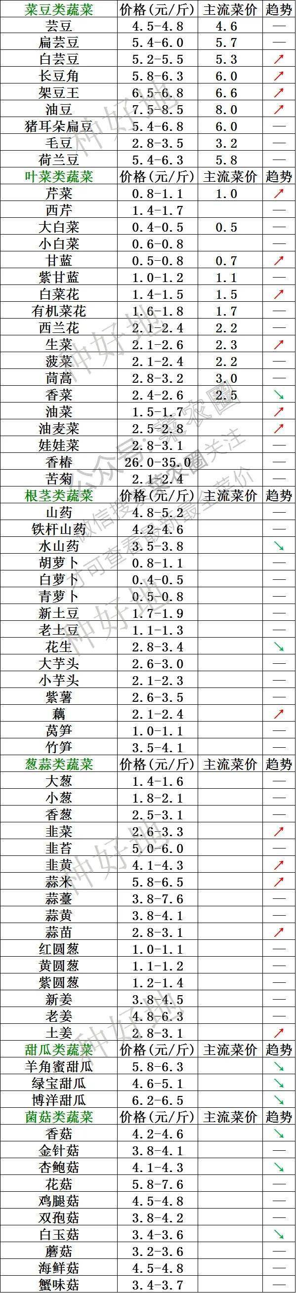 山东寿光蔬菜价格行情,云南,河北石家庄,寿光,北京新发地蔬菜价格一览