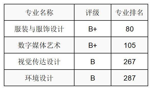 國家級一流本科專業:動畫,視覺傳達設計,服裝與服飾設計,廣播電視編導