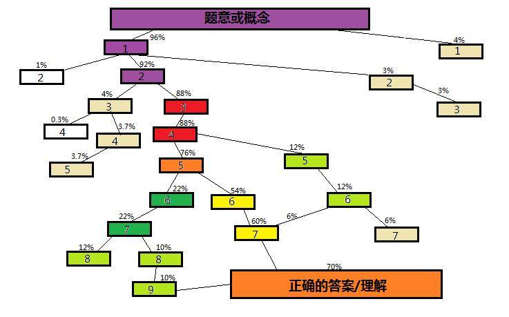 知乎10萬點贊:排名前 1%的高中生靠天賦還是靠努力?