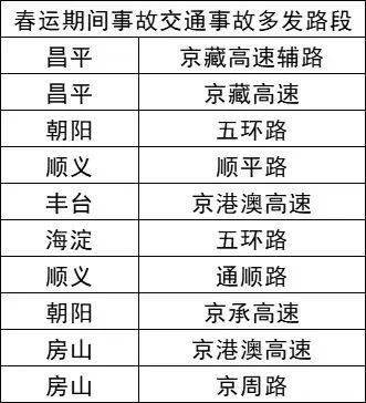 新增527個交通探頭1下週,北京部分道路採取交通管理措施為保證本市