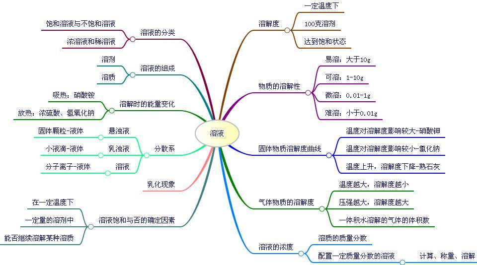 初中化學 | 初中化學全冊總複習思維導圖,寒假充電!