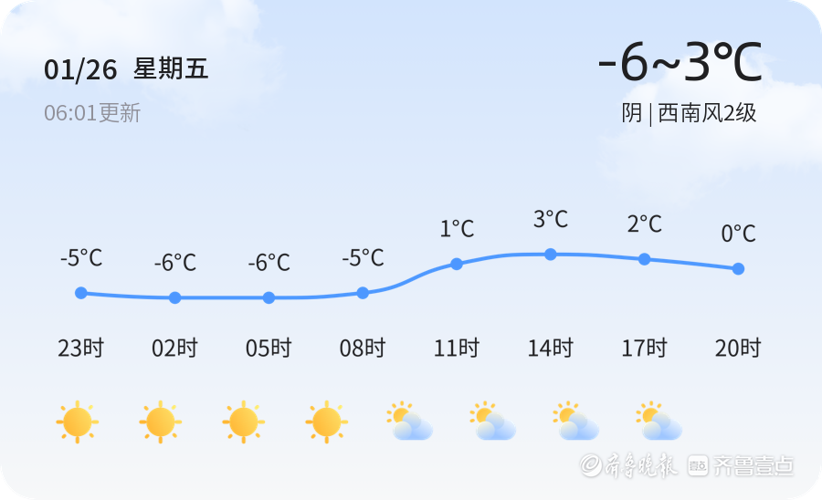 【濱州天氣】1月26日,寒冷,陰,西南風2級_指數_生活