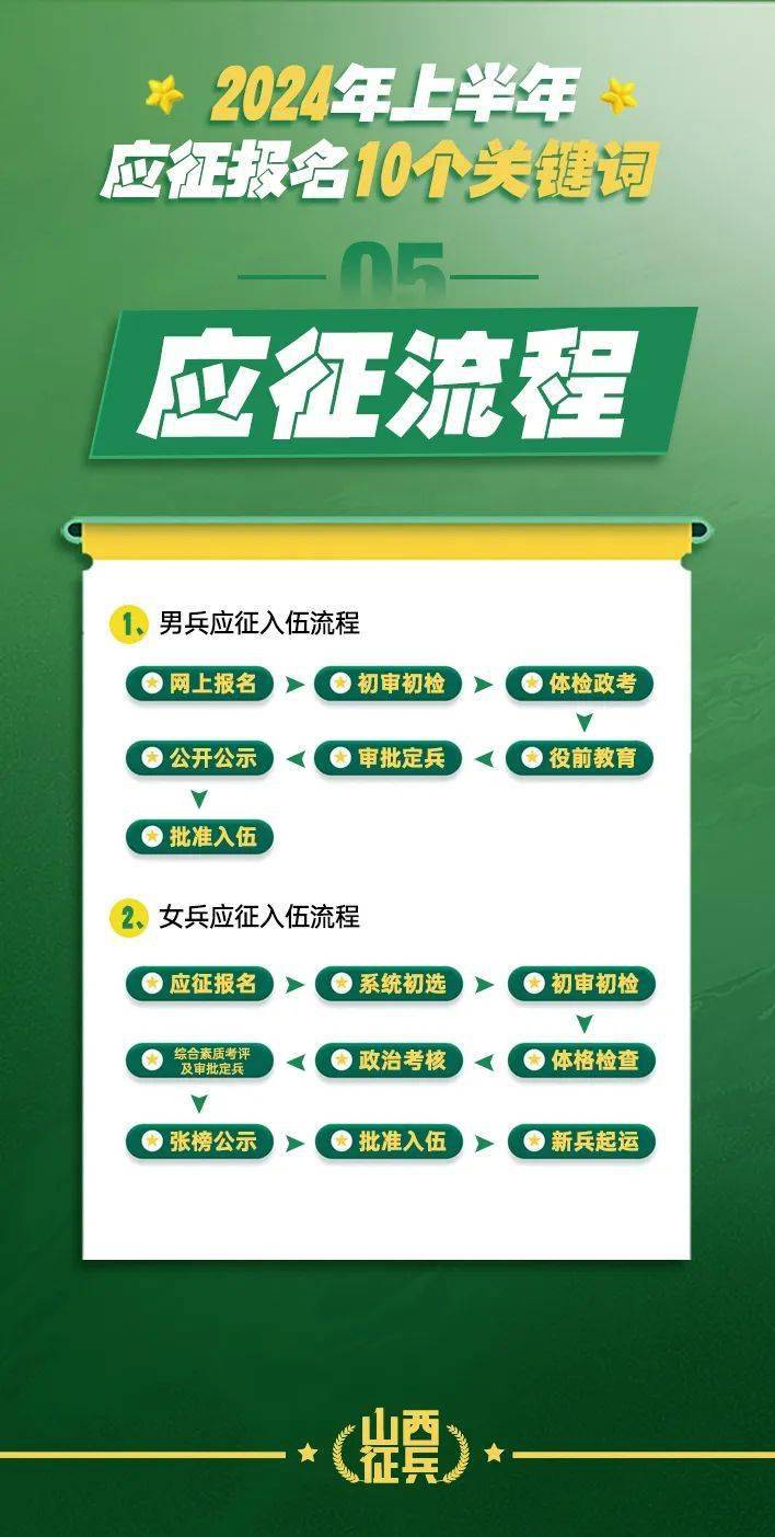上半年应征报名,10个关键问题解答→_山西省_培训_征兵