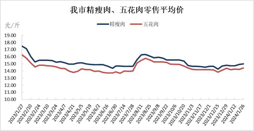 生豬以及豬肉方面,與上期相比,本期我市精瘦肉和五花肉零售價格均