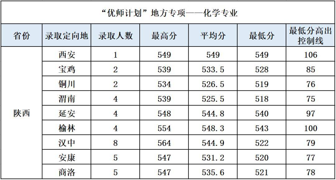 陜西師范院校錄取分數線_2024年陜西師范大學雁塔校區錄取分數線（所有專業分數線一覽表公布）_師范類大學陜西錄取分數線