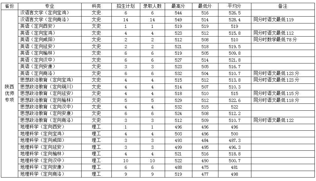 陜西師范院校錄取分數線_師范類大學陜西錄取分數線_2024年陜西師范大學雁塔校區錄取分數線（所有專業分數線一覽表公布）