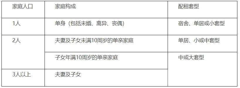 登記家庭應在保障性住房備案資格規定的配租套型標準內選擇唯一套型