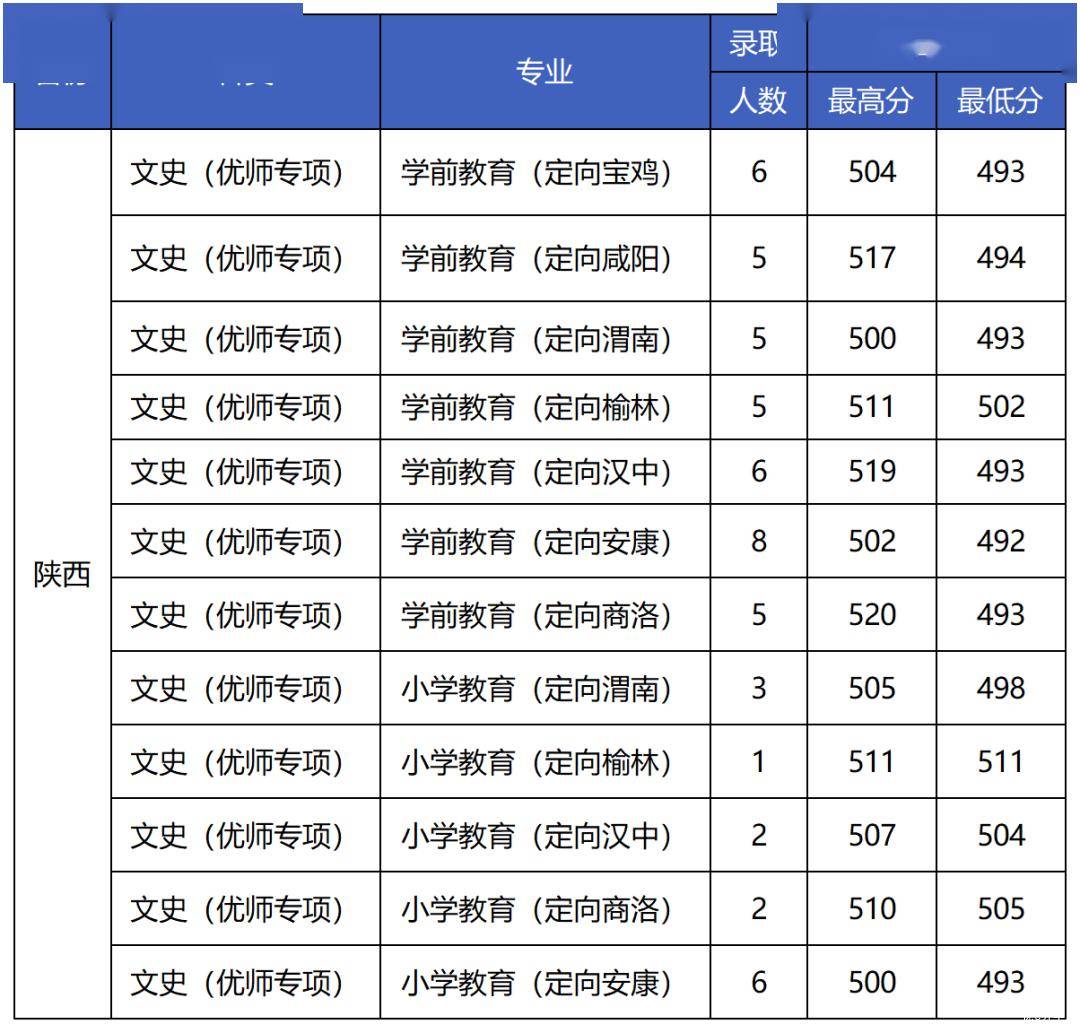 2023年陕西优师计划录取分数线参考!