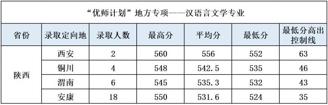 師范類大學陜西錄取分數線_陜西師范院校錄取分數線_2024年陜西師范大學雁塔校區錄取分數線（所有專業分數線一覽表公布）