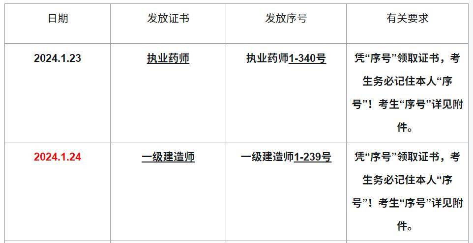 請通過2023年度執業藥師,一級建造師,二級造價工程師,出版專業技術