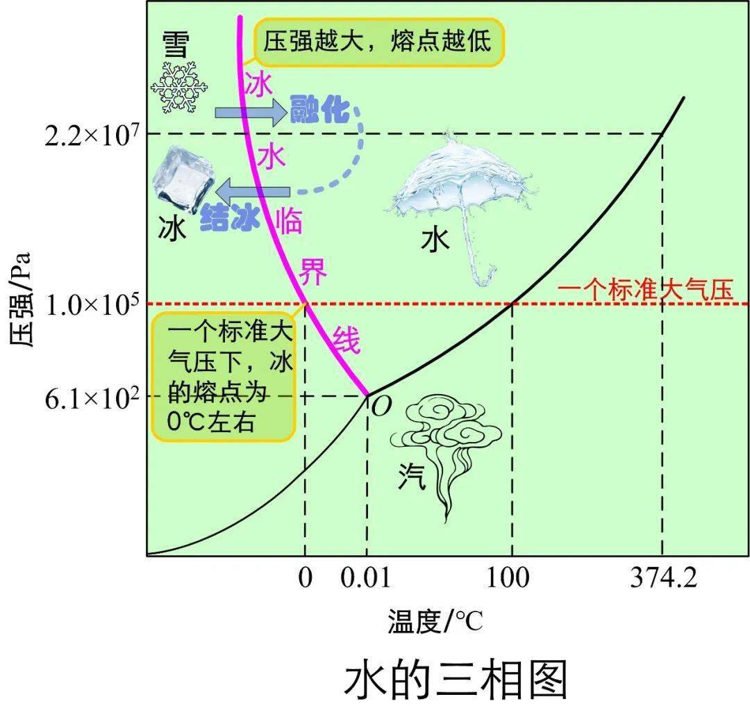 水的三维相图图片