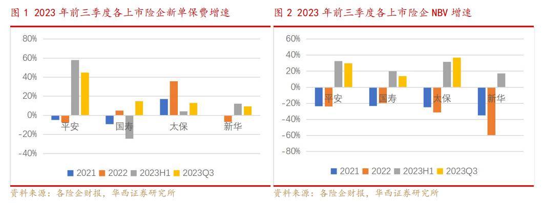 【華西非銀】保險行業2023年報前瞻:負債端復甦為主線