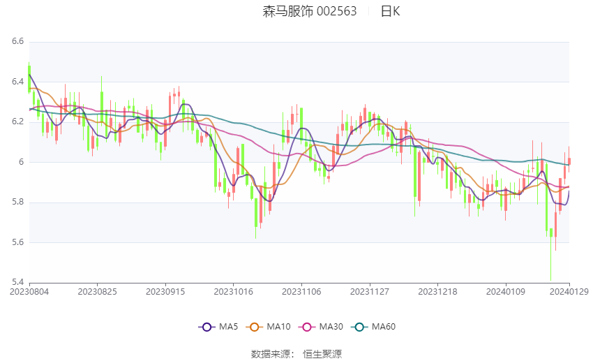 森马服饰:2023年预计净利106亿元