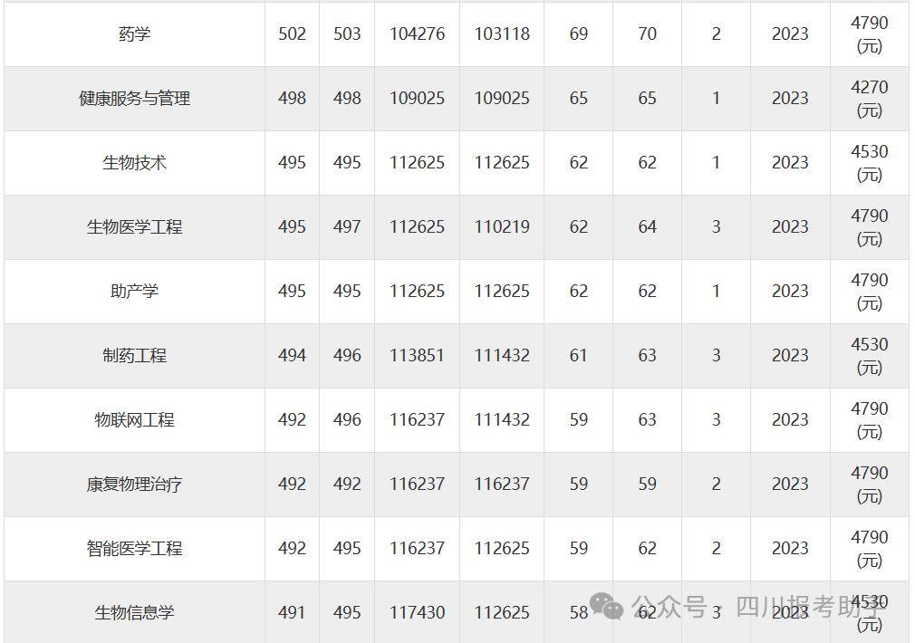 本二批:本一批:贛南醫學院2023年四川省專業錄取分數線:現有碩士學位