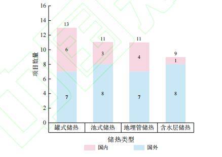 新世紀跨季節顯熱儲熱項目發展現狀與分析_技術_系統