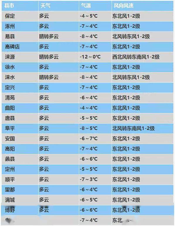 保定天气预报一个月图片