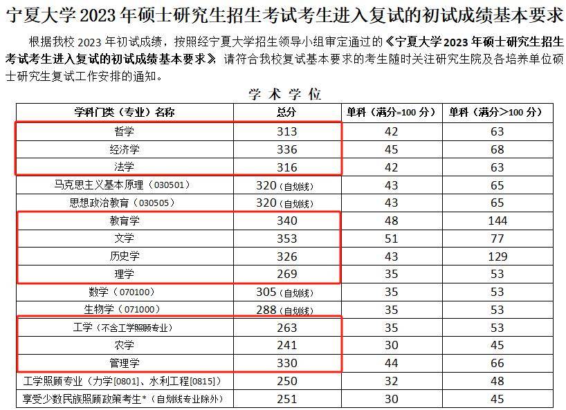 這些院校考研過國家線,就能進複試!_專業_教育