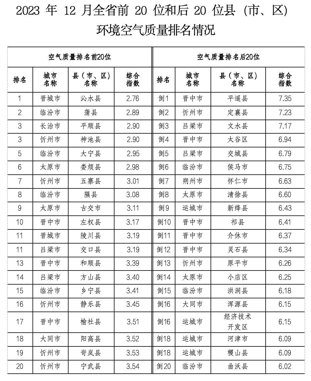 省生态环境厅通报2023年全年县(市,区)环境空气质量状况_忻州市_运城