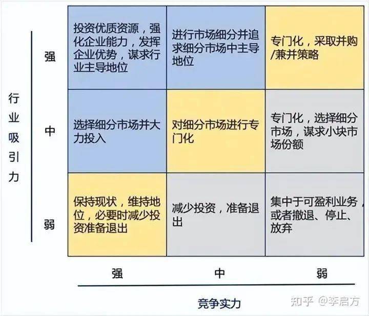 调整企业发展方向;浅蓝区域:采取增长/发展战略,企业优先分配资源