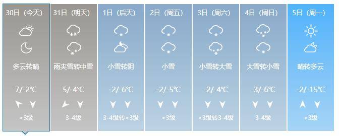 未来5天,濮阳将迎极端降雪_天气_阵风_雨雪