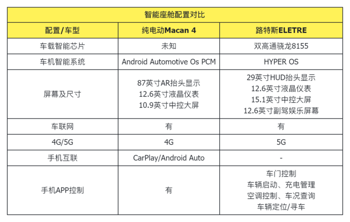 保时捷纯电Macan对半岛官方网站比路特斯ELETRE豪华纯电SUV你选谁(图11)