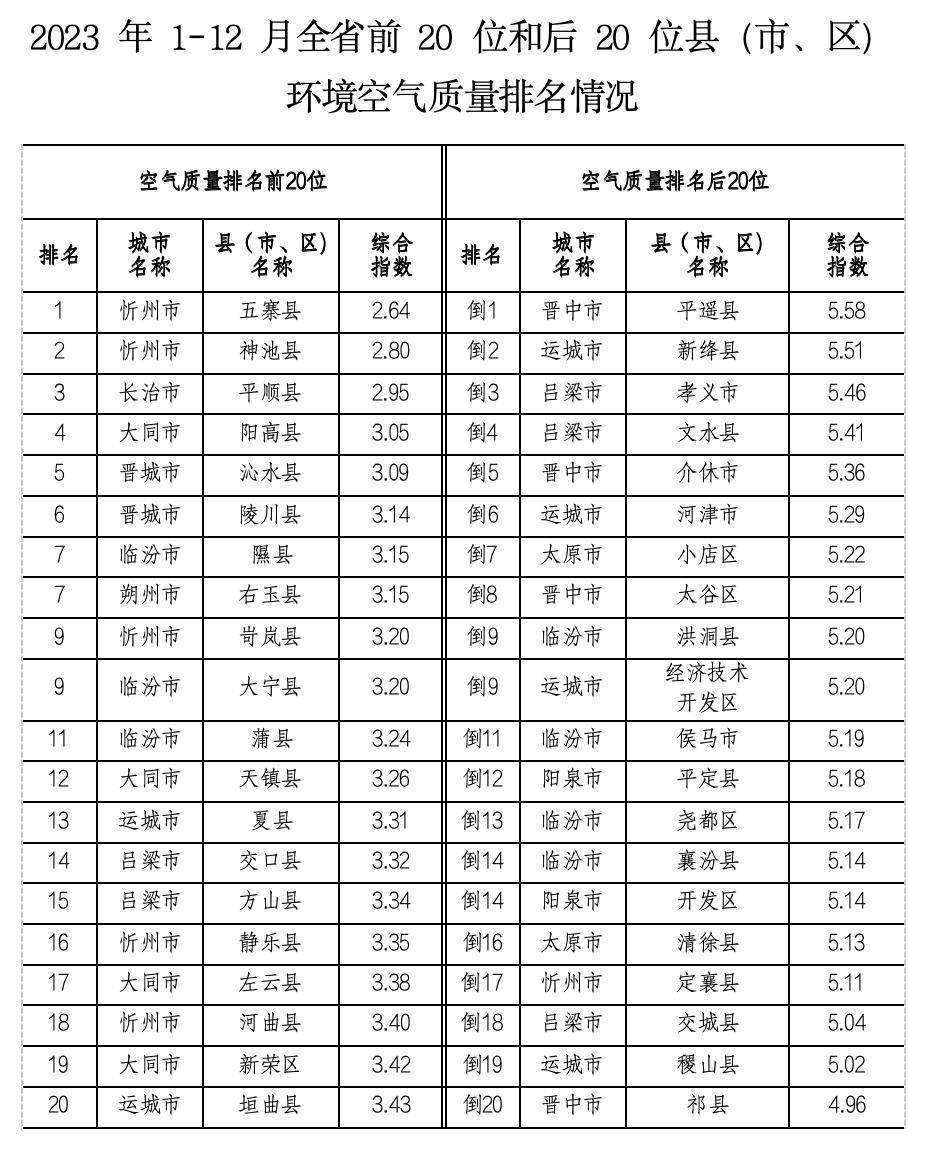 小学生空气质量统计表图片