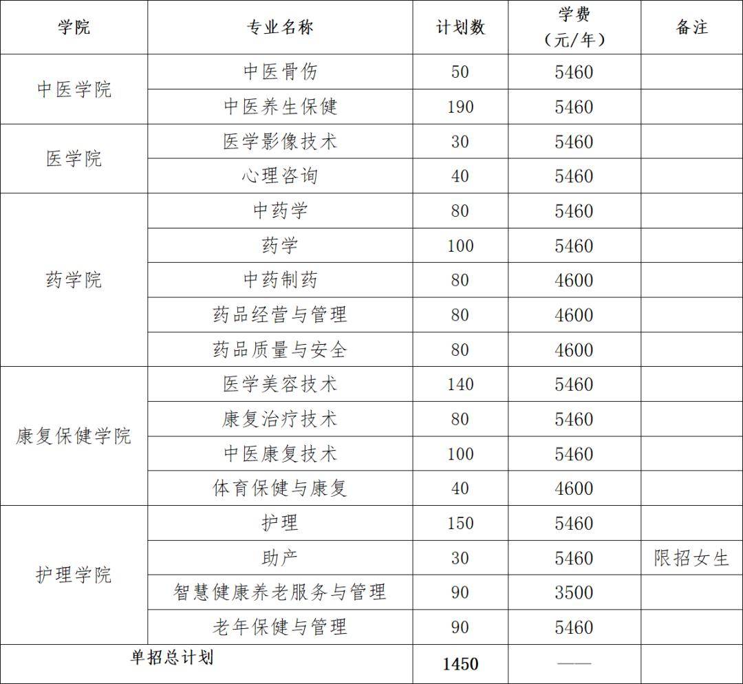 分專業單招計劃及學費標準如下表,各專業最終學費標準以2024年湖南