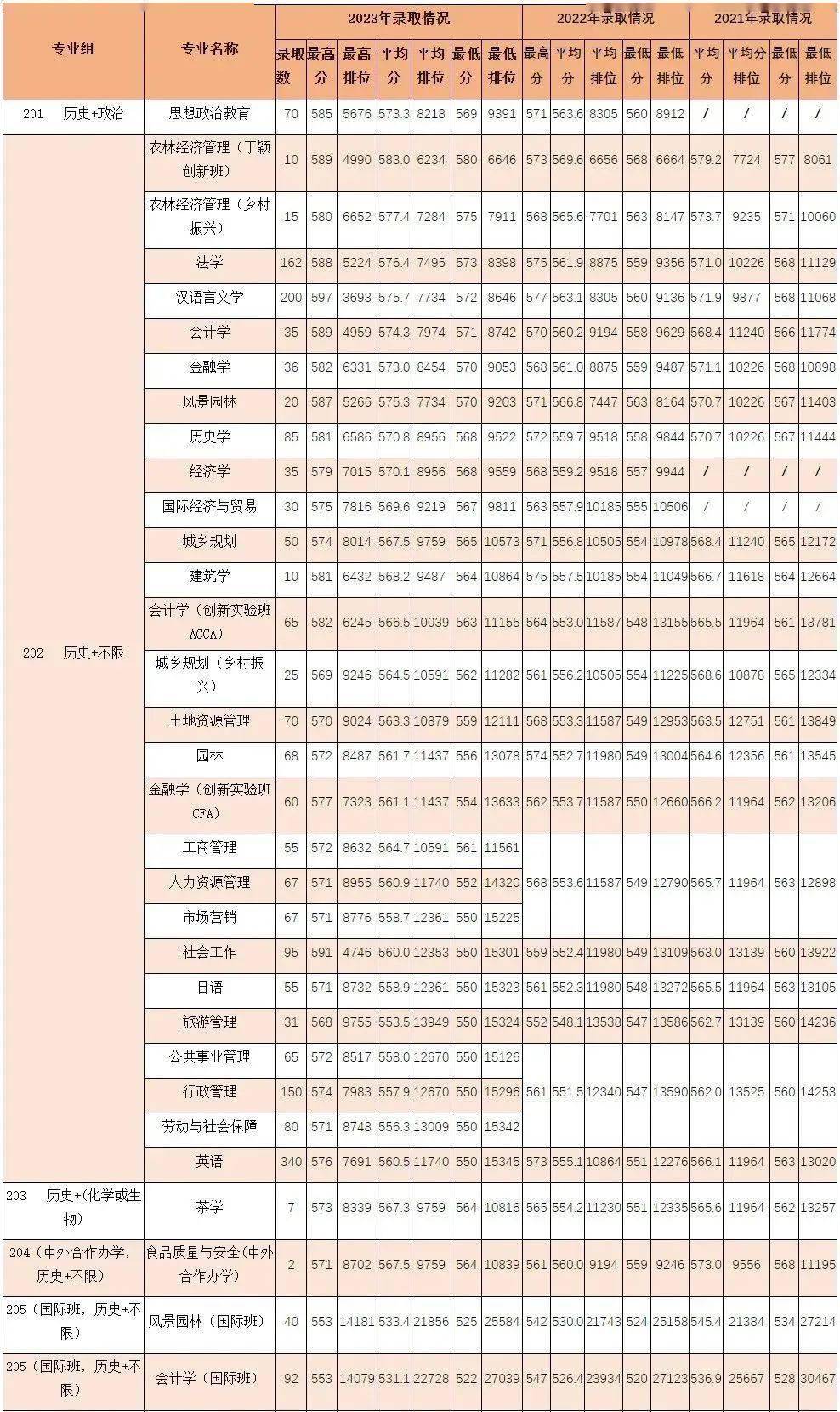 大學目前廣東省70所本科院校中,已有35所本科院校公佈了2023年高考各