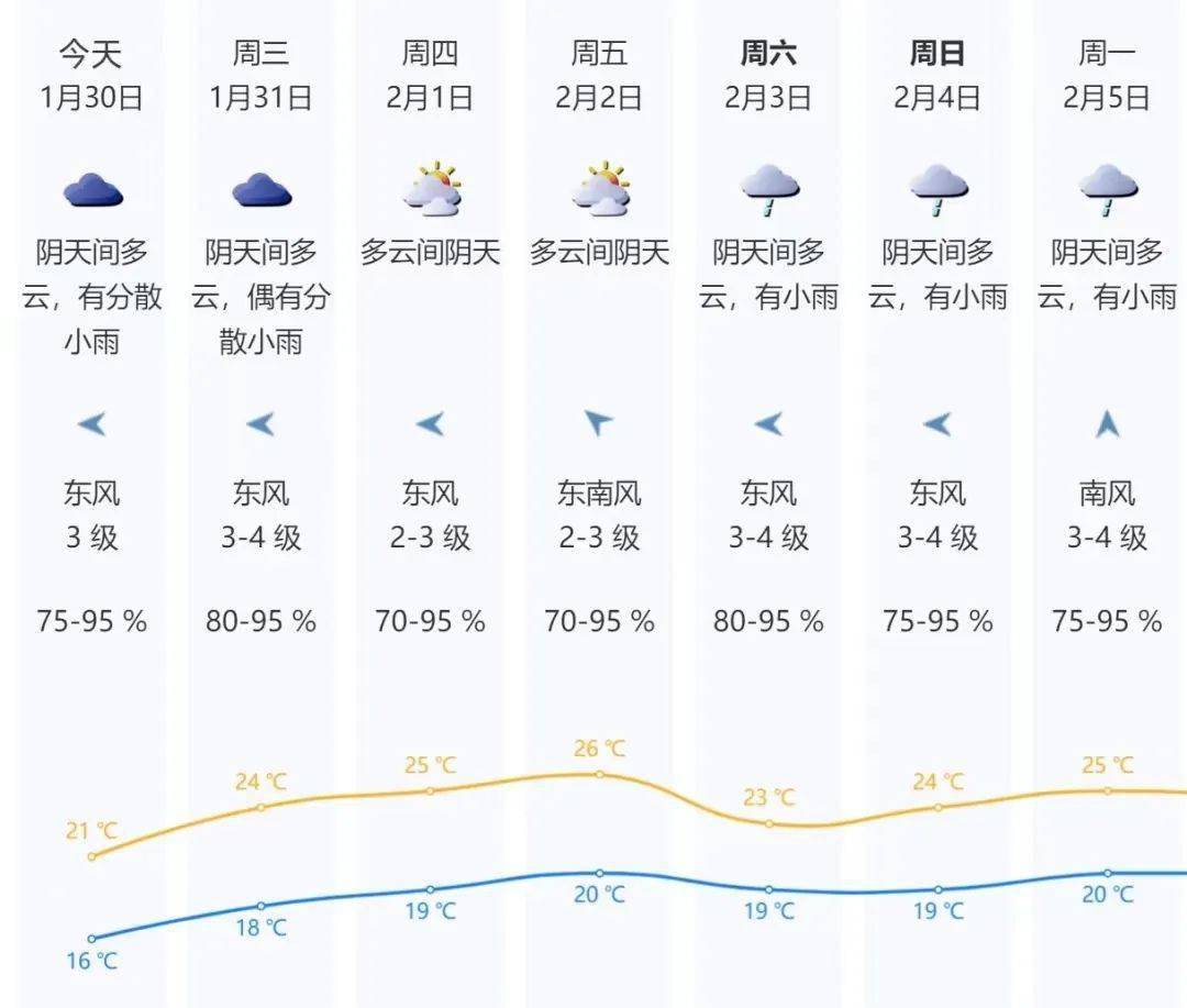 好消息:气温回升中;坏消息:2024年第一场回南天上线