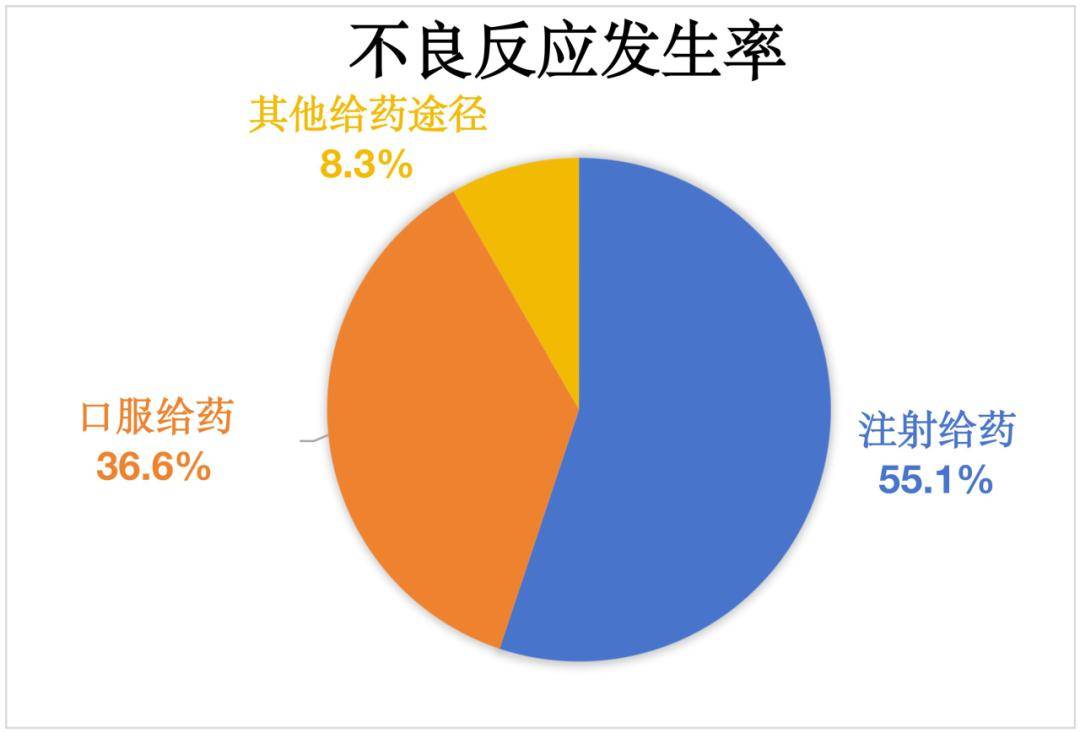 《2022年国家药品不良反应监测报告》显示,按照给药途径统计,注射给药