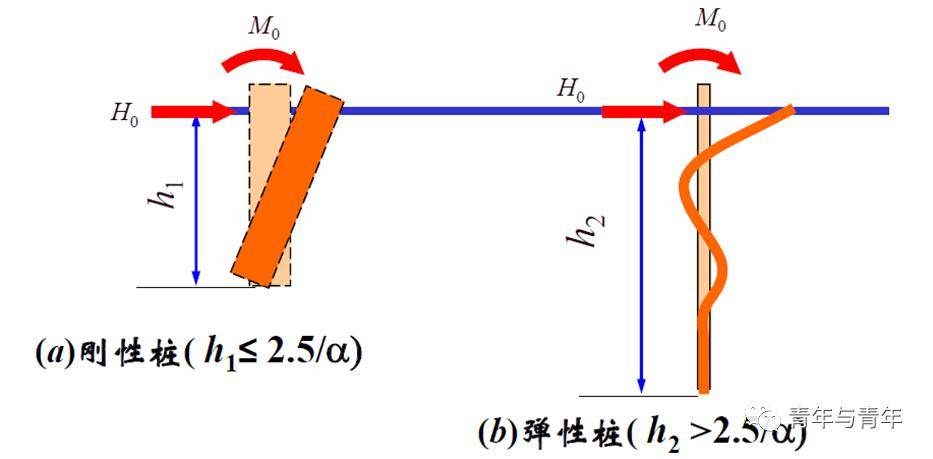 橋樑樁基計算方法比較_水平_係數_荷載