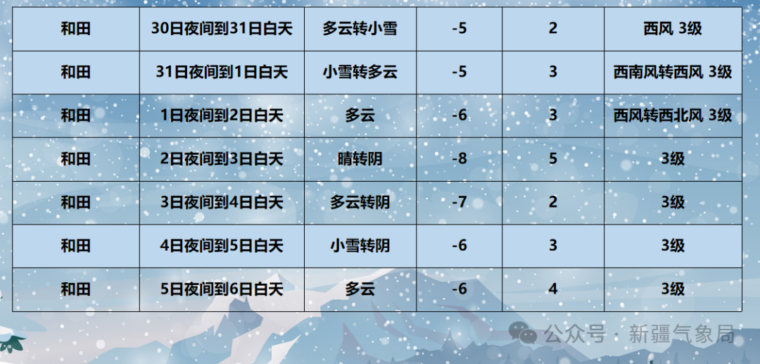 冷空气频繁造访我区,但势力偏弱 石河子未来6天的天气是.