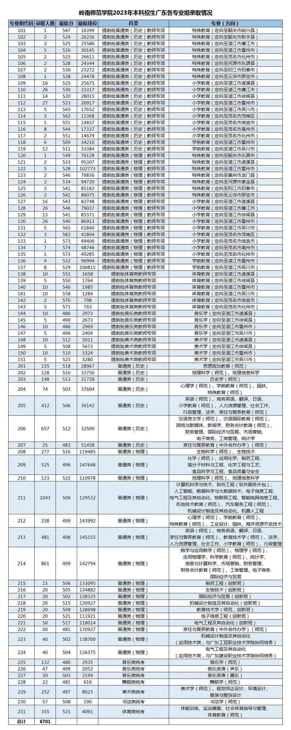 中大,華工,哈工大(深圳)等35所廣東高校2023年各專業!