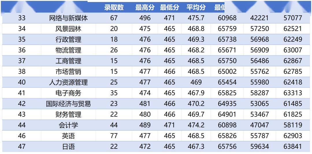 中大,華工,哈工大(深圳)等35所廣東高校2023年各專業!