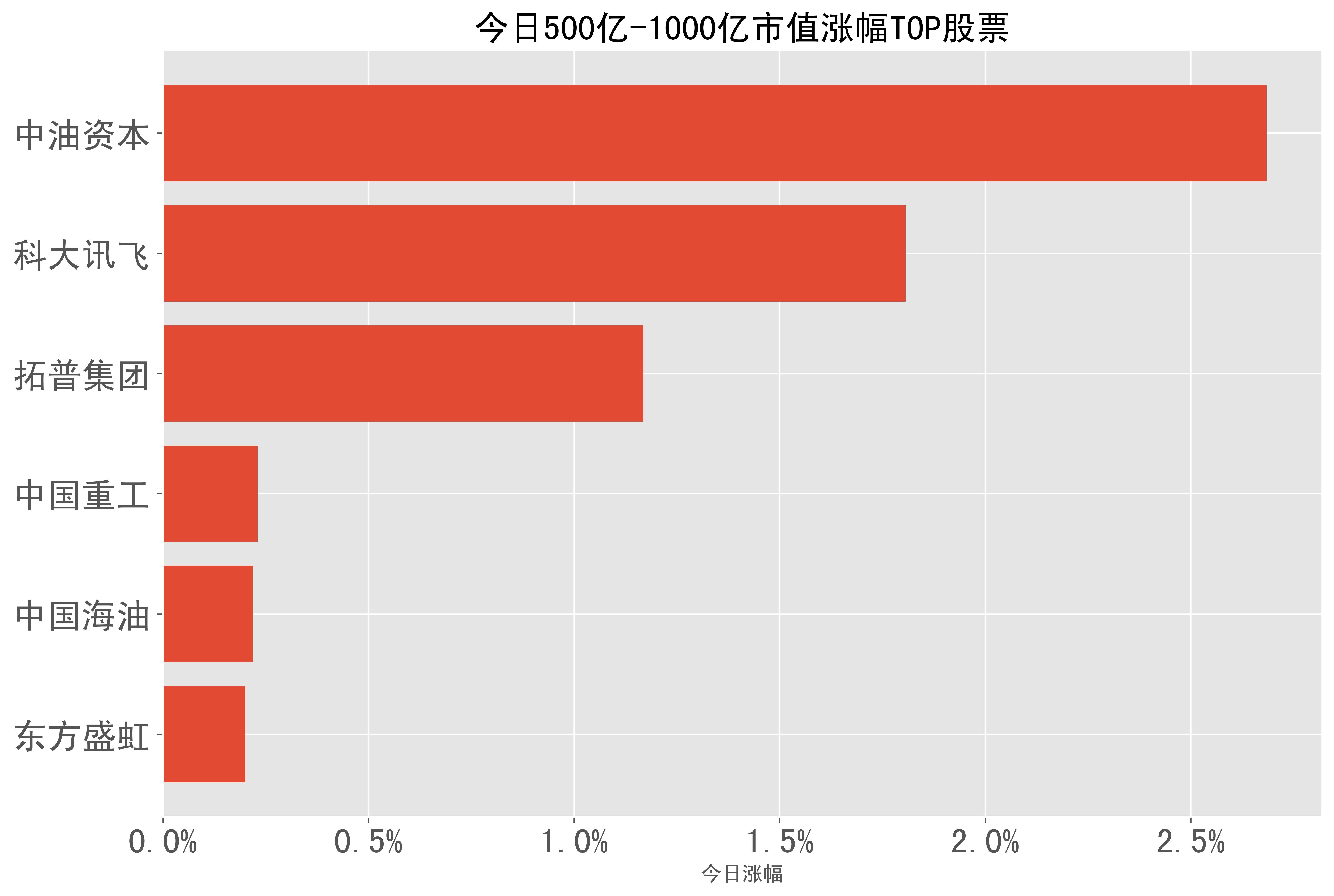 2024-01-30號a股100億-500億市值股票今日收盤漲幅top榜單如下