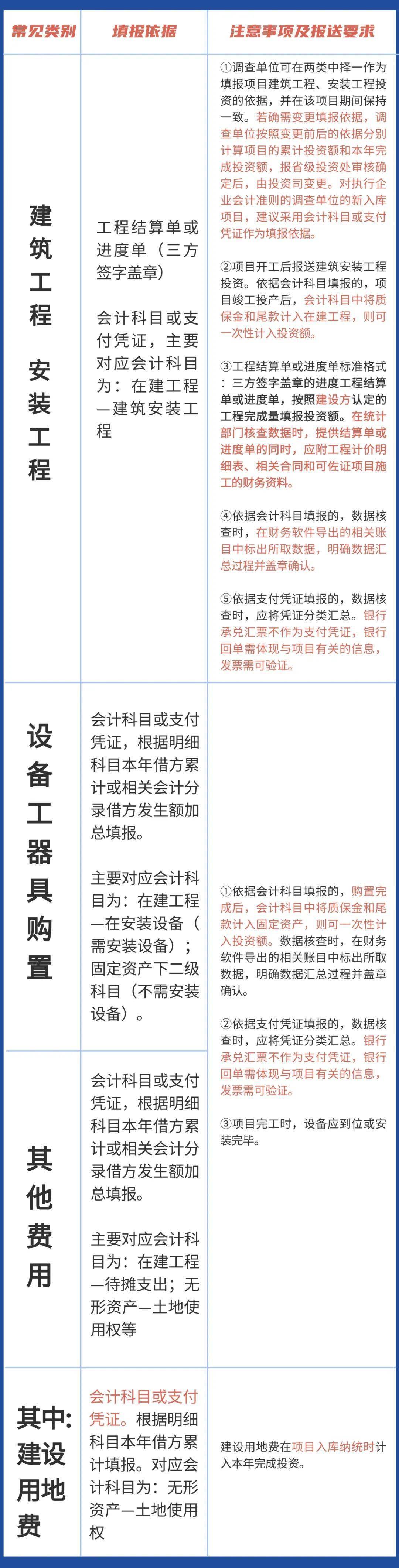 年度的投資額中除其他費用可計入