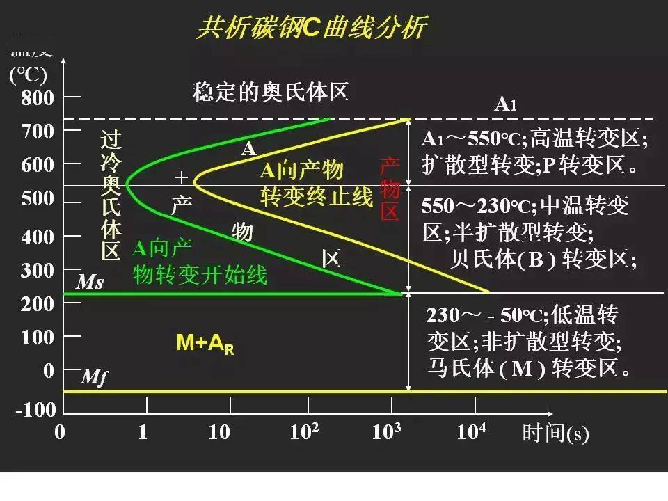 ttt曲线图片