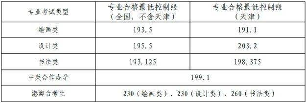 九大美院2023年專業錄取線